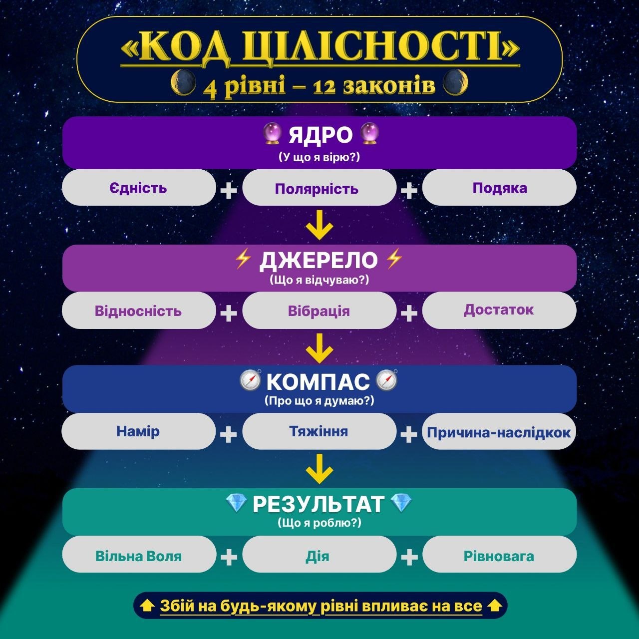 Структура законів життя